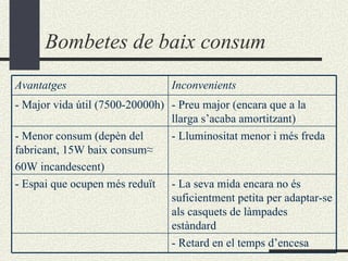 Bombetes de baix consum - Retard en el temps d’encesa - La seva mida encara no és suficientment petita per adaptar-se als casquets de làmpades estàndard - Espai que ocupen més reduït - Lluminositat menor i més freda - Menor consum (depèn del fabricant, 15W baix consum ≈ 60W incandescent) - Preu major (encara que a la llarga s’acaba amortitzant) - Major vida útil (7500-20000h) Inconvenients Avantatges 