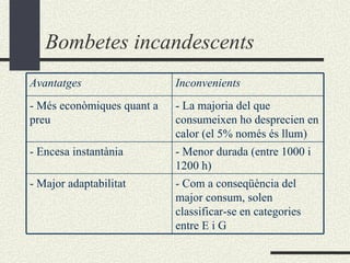 Bombetes incandescents - Com a conseqüència del major consum, solen classificar-se en categories entre E i G - Major adaptabilitat - Menor durada (entre 1000 i 1200 h) - Encesa instantània - La majoria del que consumeixen ho desprecien en calor (el 5% només és llum) - Més econòmiques quant a preu Inconvenients Avantatges 