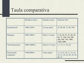 Taula comparativa 5, 7, 8, 9, 10, 11, 13, 16, 18, 21, 24, 26, 28, 36, 38, 40, 55 6 anys aprox. 7500-8000 h Fluorescents compactes 5, 7, 9, 11, 18, 20 Entre 6 i 12 anys 5000-10000 h Tubs fluorescents 5, 10, 20,  25,  35,  40,  50,  60, 75 , 100, 150, 200, 300, 500, 750, 1000, 1500, 2000 Entre 2 i 4 anys 2000-3000 h Halògens 25, 40, 60, 75, 90, 100 Un any aprox. 1000-1200 h Incandescents Potències (W) Durada en anys Durada en hores 