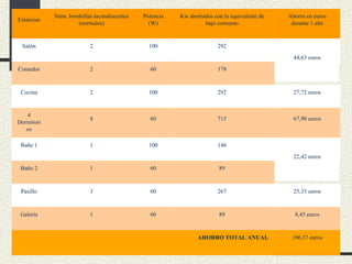 Estancias Núm. bombillas incandescentes (normales) Potencia (W) Kw ahorrados con la equivalente de bajo consumo Ahorro en euros durante 1 año Salón 2 100 292 44,63 euros Comedor 2 60 178 Cocina 2 100 292 27,72 euros 4   Dormitorios 8 60 715 67,90 euros Baño 1 1 100 146 22,42 euros Baño 2 1 60 89 Pasillo 3 60 267 25,35 euros Galería 1 60 89 8,45 euros AHORRO TOTAL ANUAL  196,37 euros 