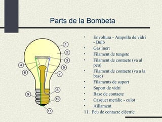 Envoltura - Ampolla de vidri - Bulb Gas inert  Filament de tungste  Filament  de contact e  (va al p eu )  Filament  de contact e  (va a la base)  Filaments  de s u port  S u port de vidri  Base de contact e   Casqu et  metálic - culot  A ïl lament 11.  P eu  de contact e  eléctric  Parts de la Bombeta 
