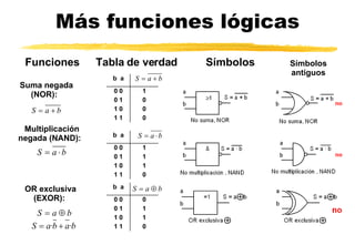 Más funciones lógicas Símbolos Suma negada (NOR):  Funciones Tabla de verdad Multiplicación negada (NAND):  OR exclusiva (EXOR) :   Símbolos antiguos 0 1 1 0 1 0 0 0 1 1 0 0 b  a  0 1 1 1 1 0 1 0 1 1 0 0 b  a  0 1 1 1 1 0 1 0 1 0 0 0 b  a  