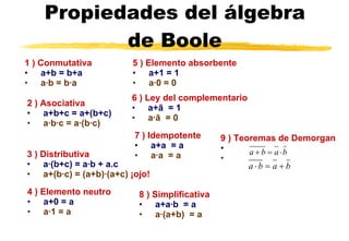 Propiedades del álgebra de Boole 1 ) Conmutativa a+b = b+a a·b = b·a 2 ) Asociativa a+b+c = a+(b+c) a·b·c = a·(b·c) 3 ) Distributiva a·(b+c) = a·b + a.c a+(b·c) = (a+b)·(a+c)  ¡ojo! 4 ) Elemento neutro a+0 = a a·1 = a 5 ) Elemento absorbente a+1 = 1 a·0 = 0 6 ) Ley del complementario a+ ā   = 1 a· ā   = 0 7 ) Idempotente a+ a   = a a· a   = a 8 ) Simplificativa a+ a·b   = a a·( a+b)   = a 9 ) Teoremas de Demorgan 