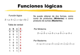 Funciones lógicas Función lógica Tabla de verdad Por Minterms Se puede obtener de dos formas, como suma de productos ( Minterms ) o como producto de sumas ( Maxterms ).   Por Maxterms 1 1 1 1 0 0 1 1 0 1 0 1 1 0 0 1 1 1 1 0 0 0 1 0 1 1 0 0 0 0 0 0 S c b a 