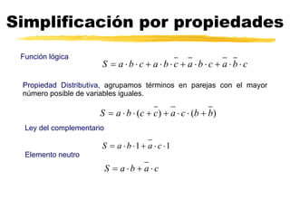 Simplificación por propiedades Función lógica Propiedad Distributiva , agrupamos términos en parejas con el mayor número posible de variables iguales. Ley del complementario Elemento neutro 