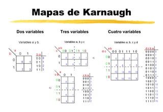 Mapas de Karnaugh Dos variables Tres variables Cuatro variables 