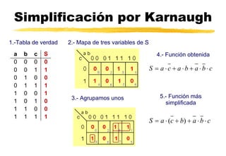 Simplificación por Karnaugh 1.-Tabla de verdad 2.- Mapa de tres variables de S 3.- Agrupamos unos 4.- Función obtenida 5.- Función más simplificada 1 1 1 1 0 0 1 1 0 1 0 1 1 0 0 1 1 1 1 0 0 0 1 0 1 1 0 0 0 0 0 0 S c b a 