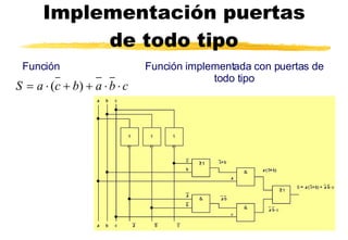 Implementación puertas de todo tipo Función Función implementada con puertas de todo tipo 