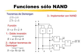 Funciones sólo NAND Teoremas de Demorgan Función 1.- Doble inversión 2.- Aplicar teoremas de Demorgan 3.- Implementar con NAND 