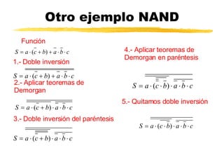 Otro ejemplo NAND Función 1.- Doble inversión 2.- Aplicar teoremas de Demorgan 3.- Doble inversión del paréntesis 4.- Aplicar teoremas de Demorgan en paréntesis 5.- Quitamos doble inversión 