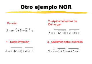 Otro ejemplo NOR Función 1.- Doble inversión 2.- Aplicar teoremas de Demorgan 3.- Quitamos doble inversión 