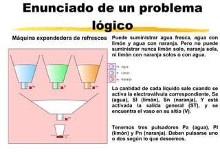 Enunciado de un problema lógico M áquina expendedora de refrescos  P uede suministrar agua fresca, agua con limón y agua con naranja. Pero no puede suministrar nunca limón solo, naranja sola, ni limón con naranja solos o con agua.   La cantidad de cada líquido sale cuando se activa la electroválvula correspondiente, Sa (agua), Sl (limón), Sn (naranja) ,   Y  está activada la salida general (ST), y se encuentra el vaso en su sitio (V).  T enemos tres pulsadores Pa (agua), Pl (limón) y Pn (naranja). Deben pulsarse uno o dos según lo que deseemos .   