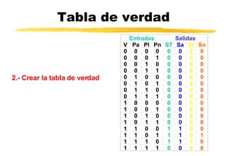 Tabla de verdad 2.-  Crear la tabla de verdad  Entradas Salidas V Pa Pl Pn ST Sa Sl Sn 0 0 0 0 0 0 0 0 0 0 0 1 0 0 0 0 0 0 1 0 0 0 0 0 0 0 1 1 0 0 0 0 0 1 0 0 0 0 0 0 0 1 0 1 0 0 0 0 0 1 1 0 0 0 0 0 0 1 1 1 0 0 0 0 1 0 0 0 0 0 0 0 1 0 0 1 0 0 0 0 1 0 1 0 0 0 0 0 1 0 1 1 0 0 0 0 1 1 0 0 1 1 0 0 1 1 0 1 1 1 0 1 1 1 1 0 1 1 1 0 1 1 1 1 0 0 0 0 