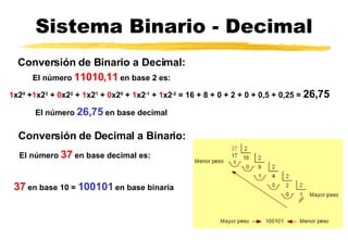 Sistema Binario - Decimal El número  11010,11  en base 2  es: Conversión de Binario a Decimal: 1 x2 4  + 1 x2 3  +  0 x2 2  +  1 x2 1  +  0 x2 0  +  1 x2 -1  +  1 x2 -2  = 16 + 8 + 0 + 2 + 0 + 0,5 + 0,25 =  26,75 El número  26,75  en base  decimal Conversión de Decimal a Binario: El número  37  en base decimal  es:   37  en base 10 =  100101  en base  binaria   