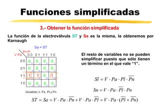 Funciones simplificadas La función de la electroválvula  ST  y  Sa  es la misma, la obtenemos por Karnaugh   El resto de variables no se pueden simplificar puesto que sólo tienen un término en el que vale “1”.   3.-  Obtener la función simplificada  
