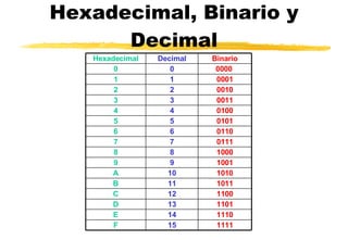 Hexadecimal, Binario y Decimal 1111 15 F 111 0 14 E 11 0 1 13 D 11 00 12 C 1 0 11 11 B 1 0 1 0 10 A 1 00 1 9 9 1 000 8 8 0 111 7 7 0 11 0 6 6 0 1 0 1 5 5 0 1 00 4 4 00 11 3 3 00 1 0 2 2 000 1 1 1 0000   0 0 Binario D ecimal Hexadecimal 