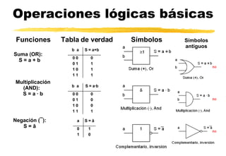 Operaciones lógicas básicas Símbolos Suma (OR):  S = a + b Funciones Tabla de verdad Multiplicación (AND):  S = a · b Negación  (¯) :   S = ā  Símbolos antiguos 1 1 1 1 1 0 1 0 1 0 0 0 S = a+b b  a  1 1 1 0 1 0 0 0 1 0 0 0 S = a·b b  a  0 1 1 0 S =  ā a  