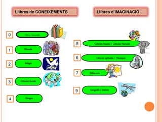 Llibres de CONEIXEMENTS              Llibres d’IMAGINACIÓ




0         Obres Generals

                              5        Ciències Exactes / Ciències Naturals

1        Filosofia

                              6          Ciències aplicades / Tècniques

2         Religió


                              7   Belles arts

3     Ciències Socials


                              9   Geografía i història

4         Llengua
 