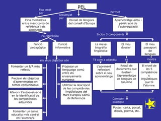 PEL Eina mediadora entre marc comú de referència i els aprenents Divisió de llengües del consell d’Europa Aprenentatge actiu i penetració de l’autoregulació Funció pedagògica Funció informativa El meu dossier La meva biografia lingüística El meu passaport de llengües Poster, carta, postal, dibuix, poema, etc. Fomentar un E/A més reflexiu Precisar els objectius d’aprenentatge en temes comunicatius Afavorir l’autoevaluació en la identificació de les competències adquirides Fomentar un canvi educatiu més centrat en l’alumne/a Proposar un llenguatge comú entre els ensenyaments europeus Utilitzar la descripció de les competències lingüístiques del Marc Europeu Comú de Referència Recull de documents que ilustren l’aprenentatge de llengües de l’alumne El nivell de les 5 competències lingüístiques que te l’alumne Fou creat per Dissenyat  per Permet Inclou 3 components Fa referència L’aprenent reflexioni sobre el seu aprenentatge els seus objectius són mostra és Com per exemple Té com a objectiu 