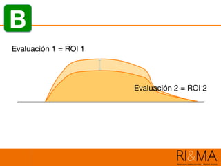 Evaluación 1 = ROI 1
Evaluación 2 = ROI 2
B
 