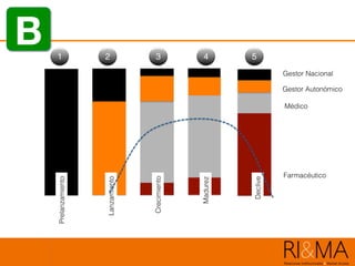 Gestor Nacional
Gestor Autonómico
Farmacéutico
1 2 43 5
Lanzamiento
Crecimiento
Madurez
Declive
Médico
Prelanzamiento
B
 