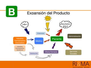Expansión del ProductoB
 