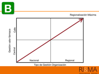 Tipo de Gestión Organización
Gestiónvalorfármaco
Nacional Regional
CentralCalle Regionalización Máxima
B
 