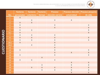 CUESTIONARIO
No.
Factores
personales
Factores
exteriores
Factores
tiempo
Proceso
elección carrera
Proceso elección
universidad
Proceso proyecto
de vida
1 X
2 X X X
3 X X
4 X X X
5 X X X
6 X X X
6.1 X X
7 X X X
8 X X X X
9 X X X X
10.1 X X
10.2 X X
11 X
12 X X X
13 X X X
14 X X X
15 X
16 X X X
17 X X
18 X X X
19 X X X X X
20 X X X X
21 X X
 