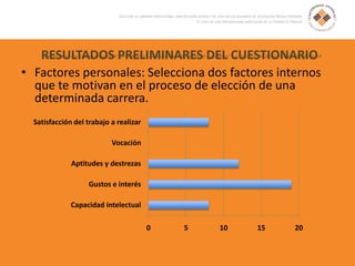 RESULTADOS PRELIMINARES DEL CUESTIONARIO
• Factores personales: Selecciona dos factores internos
que te motivan en el proceso de elección de una
determinada carrera.
0 5 10 15 20
Capacidad intelectual
Gustos e interés
Aptitudes y destrezas
Vocación
Satisfacción del trabajo a realizar
 
