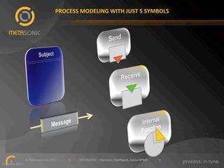 PROCESS"MODELING"WITH"JUST"5"SYMBOLS"

""""""""""""""""""""""""""""""©"Metasonic"AG"2013""""""""""""""""•"""""""""""METASONIC"–"Dynamic,"Intelligent,"Social"BPMS"""""""""""""""•""""""""""""
5!
February"2013""

 