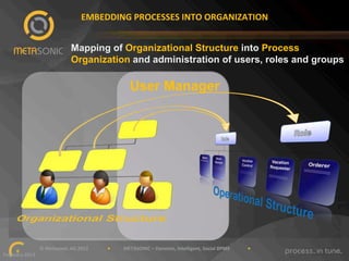 EMBEDDING"PROCESSES"INTO"ORGANIZATION"
Mapping of Organizational Structure into Process
Organization and administration of users, roles and groups

User Manager

""""""""""""""""""""""""""""""©"Metasonic"AG"2013""""""""""""""""•"""""""""""METASONIC"–"Dynamic,"Intelligent,"Social"BPMS"""""""""""""""•""""""""""""
6!
February"2013""

 