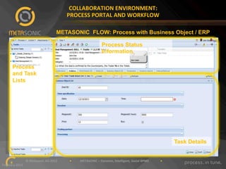 COLLABORATION"ENVIRONMENT:""
PROCESS"PORTAL"AND"WORKFLOW"
METASONIC FLOW: Process with Business Object / ERP
System
Process Status
Information
Process
and Task
Lists

Task Details
""""""""""""""""""""""""""""""©"Metasonic"AG"2013""""""""""""""""•"""""""""""METASONIC"–"Dynamic,"Intelligent,"Social"BPMS"""""""""""""""•""""""""""""
8!
February"2013""

 