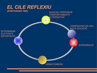 EL CILE REFLEXIU (KORTHAGEN 1983)‏ 5 4 1 2 3 EXPERIÈNCIA COMPROVAR EN UNA NOVA SITUACIÓ MIRAR ENRERA DETERMINAR ELS PUNTS IMPORTANTS BUSCAR I PREPARAR COMPORTAMENTS ALTERNATIUS 