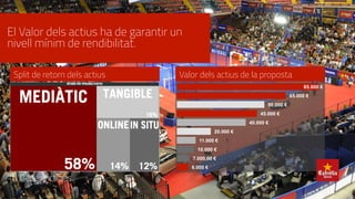 El Valor dels actius ha de garantir un
nivell mínim de rendibilitat.
(*) Dades fictícies.
6.000 €
7.000,00 €
10.000 €
11.000 €
20.000 €
40.000 €
45.000 €
50.000 €
65.000 €
85.000 €
Split de retorn dels actius Valor dels actius de la proposta
 