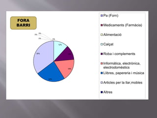 0%
0%
0%
12%
12%
18%
23%
35%
0%
Pa (Forn)
Medicaments (Farmàcia)
Alimentació
Calçat
Roba i complements
Informàtica, electrònica,
electrodomèstics
Llibres, papereria i música
Articles per la llar,mobles
Altres
FORA
BARRI
 