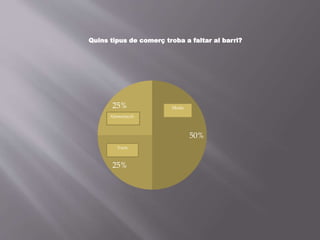 50%
25%
25%
Quins tipus de comerç troba a faltar al barri?
Moda
Alimentació
Varis
 