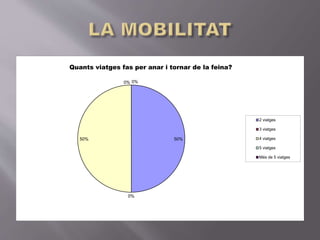 50%
0%
50%
0% 0%
2 viatges
3 viatges
4 viatges
5 viatges
Més de 5 viatges
Quants viatges fas per anar i tornar de la feina?
 