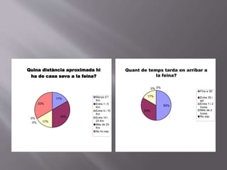 17%
33%
17%0%
0%
33%
Quina distància aproximada hi
ha de casa seva a la feina?
Menys d'1
Km
Entre 1 i 5
Km
Entre 5 i 10
Km
Entre 10 i
25 Km
Més de 25
Km
No ho sap
50%
33%
17%
0% 0%
Fins a 30'
Entre 30 i
60'
Entre 1 i 2
hores
Més de 2
hores
No sap
Quant de temps tarda en arribar a
la feina?
 