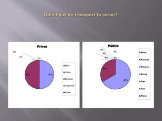 50%50%
0%
0%
0%
Privat
Moto
Cotxe
Bicicleta
Furgoneta
Altres
67%
33%
0%
0%
0%
0%
0%
Públic
Metro
Autobús
Tramvia
Bicing
Tren
Taxi
Altres
 