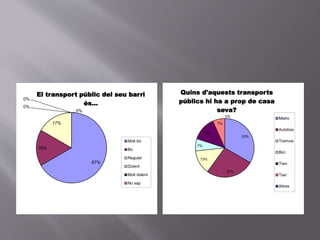 67%
16%
17%
0%
0%
0%
El transport públic del seu barri
és...
Molt bó
Bó
Regular
Dolent
Molt dolent
No sap
33%
27%
13%
7%
13%
7%
0%
Quins d'aquests transports
públics hi ha a prop de casa
seva?
Metro
Autobús
Tramvia
Bici
Tren
Taxi
Altres
 