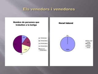10%
20%
20%
0%
50%
Nombre de persones que
treballen a la botiga
1 PERSONA
2 PERSONES
3 PERSONES
4 PERSONES
més de 4
PERSONES
100%
0%0%
Horari laboral
Obre matí
i tarda
Només
matins
Només
tardes
 