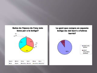 0%
0%
0%
0%0%
31%
0%
0%
0%
0%
34%
34%
Quina és l'època de l'any més
bona per a la botiga?
gener febrer març abril maig juny
juliol agost setembre octubre novembre desembre
90%
10%
La gent que compra en aquesta
botiga és: del barri o d'altres
barris?
GENT DEL
BARRI
GENT
D'ALTRES
BARRIS
 