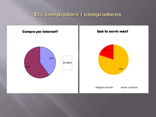 40%
60%
Compra per Internet?
SI NO
80%
20%
Què fa servir més?
Botigues del barri Gran superfície
 