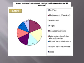 0%
19%
19%
15%
15%
13%
11%
8%
0%
Pa (Forn)
Medicaments (Farmàcia)
Alimentació
Calçat
Roba i complements
Informàtica, electrònica,
electrodomèstics
Llibres, papereria i música
Articles per la llar,mobles
Altres
BARRI
Quins d'aquests productes compra habitualment al barri i
quins no?
 
