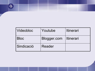 Reader Sindicació Blogger.com Youtube Itinerari Bloc Itinerari Videobloc 