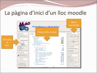 La pàgina d’inici d’un lloc moodle Llistat dels cursos Blocs opcionals Entrada al lloc 
