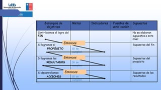 Jerarquía de
objetivos
Metas Indicadores Fuentes de
verificación
Supuestos
Contribuimos al logro del
FIN
No se elaboran
supuestos a este
nivel
Si logramos el
PROPÓSITO Si se
cumplen
Supuestos del fin
Si logramos los
RESULTADOS Si se
cumplen
Supuestos del
propósito
Si desarrollamos
ACCIONES Si se
cumplen
Supuestos de los
resultados
Entonces
Entonces
Entonces
 