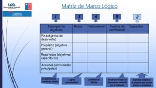 Matríz de Marco Lógico
Jerarquía de
objetivos
Metas Indicadores Fuentes de
verificación
Supuestos
Fin (objetivo de
desarrollo)
Propósito (objetivo
general)
Resultados (objetivos
específicos)
Acciones (actividades
principales)
1 3 4 5 2
Se plantean los
cambios y medios
Logros
cuantificables
Unidades de
Medida
Donde se recogerá la
información señalada
por el indicador
Aspectos exógenos
al proyecto que podrán
afectar su viabilidad
 