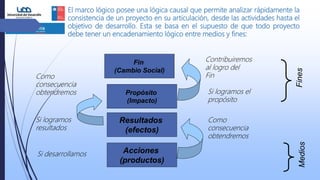 Fin
(Cambio Social)
Propósito
(Impacto)
Resultados
(efectos)
Acciones
(productos)
Como
consecuencia
obtendremos
Si logramos
resultados
Si desarrollamos
Como
consecuencia
obtendremos
Si logramos el
propósito
Contribuiremos
al logro del
Fin
FinesMedios
El marco lógico posee una lógica causal que permite analizar rápidamente la
consistencia de un proyecto en su articulación, desde las actividades hasta el
objetivo de desarrollo. Esta se basa en el supuesto de que todo proyecto
debe tener un encadenamiento lógico entre medios y fines:
 