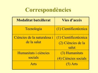 Correspondències (5) Arts Arts (3) Humanitats (4) Ciències socials Humanitats i ciències socials (1) Cientificotècnica (2) Ciències de la salut Ciències de la naturalesa i de la salut (1) Cientificotècnica Tecnologia Vies d’accés Modalitat batxillerat 